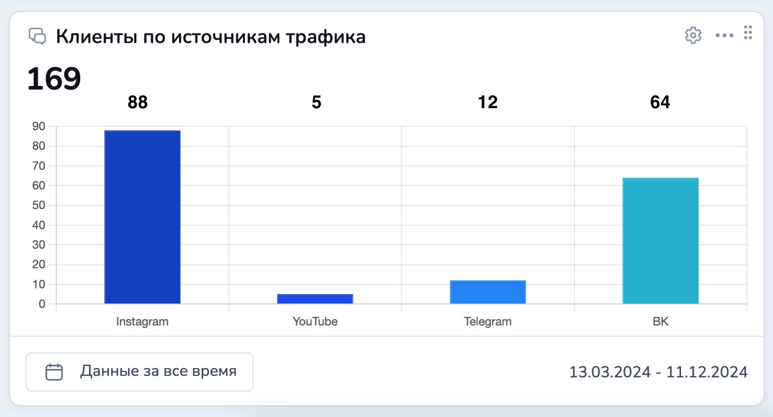 Отчёт аналитики — 11